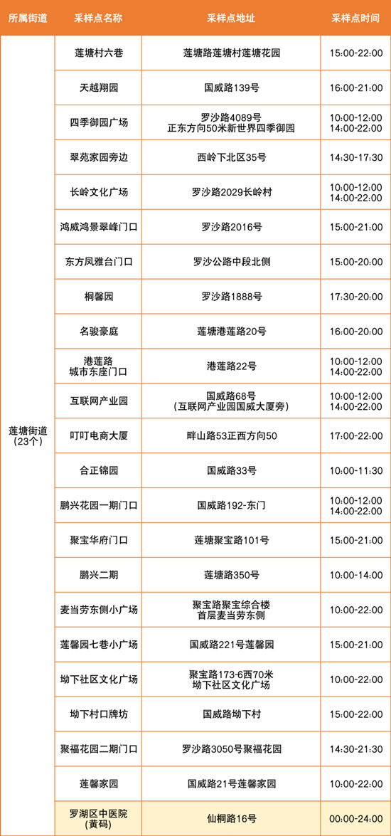 6月28日羅湖區(qū)免費(fèi)核酸檢測(cè)點(diǎn)匯總