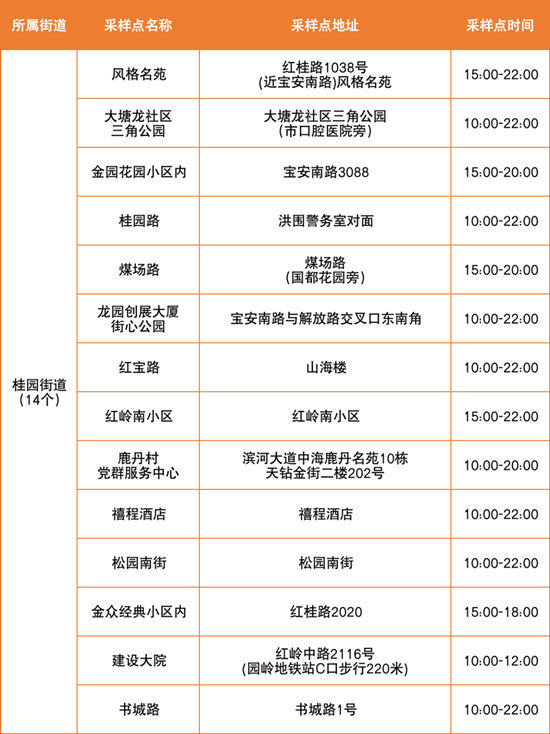 6月28日羅湖區(qū)免費(fèi)核酸檢測(cè)點(diǎn)匯總