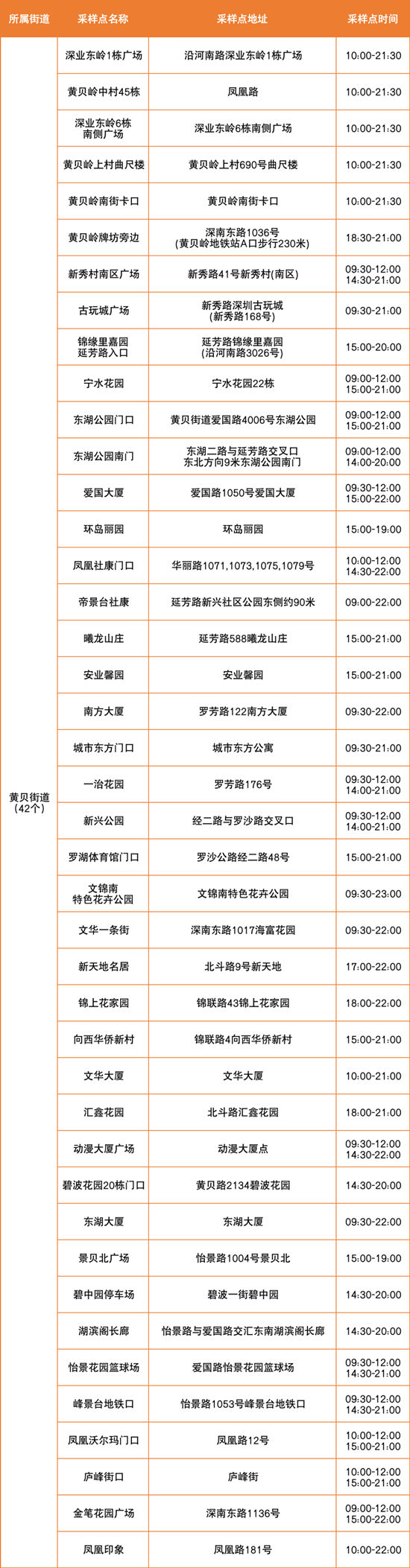 6月28日羅湖區(qū)免費(fèi)核酸檢測(cè)點(diǎn)匯總