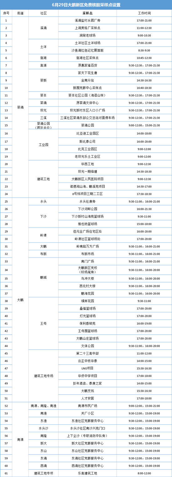 6月29日大鵬新區(qū)免費(fèi)核酸檢測(cè)點(diǎn)匯總