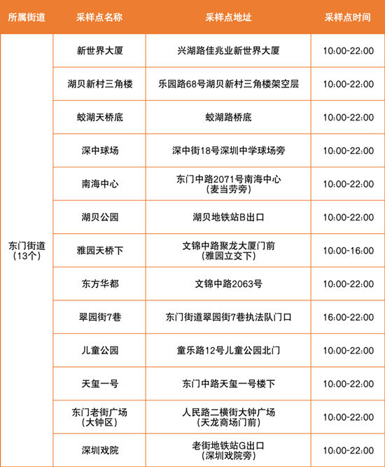 6月29日羅湖區(qū)免費(fèi)核酸檢測(cè)點(diǎn)匯總