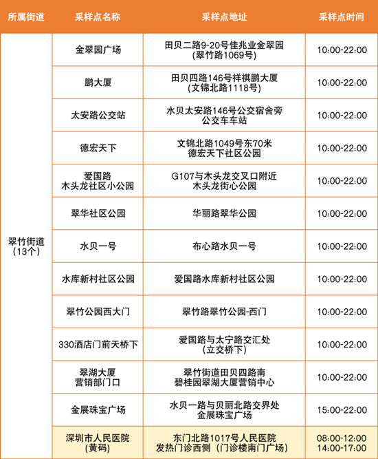 6月29日羅湖區(qū)免費(fèi)核酸檢測(cè)點(diǎn)匯總