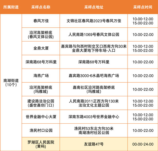 6月29日羅湖區(qū)免費(fèi)核酸檢測(cè)點(diǎn)匯總