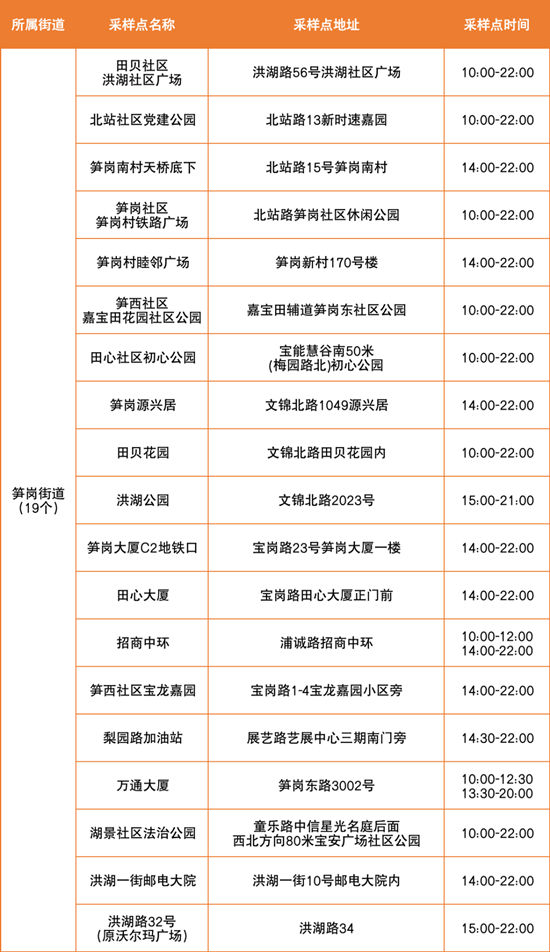 6月29日羅湖區(qū)免費(fèi)核酸檢測(cè)點(diǎn)匯總