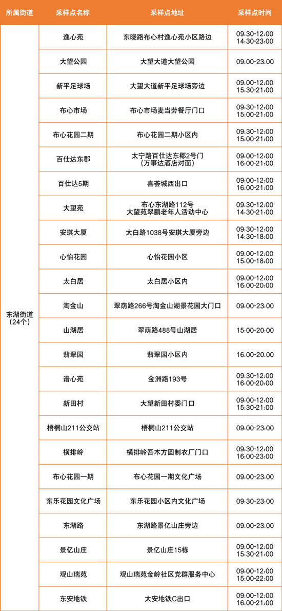 6月29日羅湖區(qū)免費(fèi)核酸檢測(cè)點(diǎn)匯總