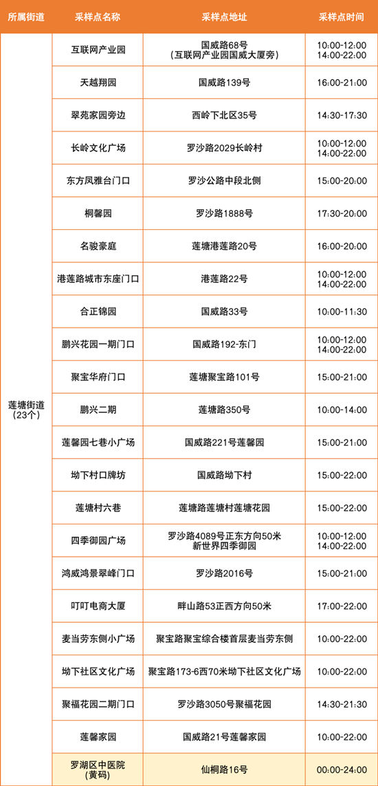 6月29日羅湖區(qū)免費(fèi)核酸檢測(cè)點(diǎn)匯總