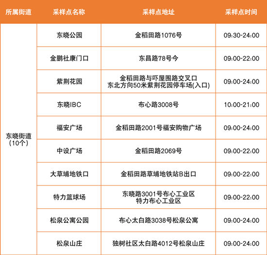 6月29日羅湖區(qū)免費(fèi)核酸檢測(cè)點(diǎn)匯總