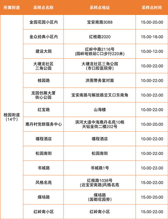 6月29日羅湖區(qū)免費(fèi)核酸檢測(cè)點(diǎn)匯總