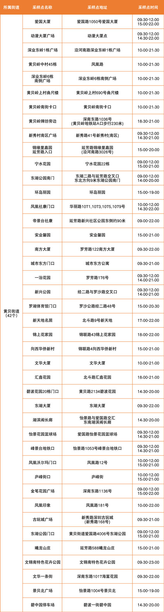 6月29日羅湖區(qū)免費(fèi)核酸檢測(cè)點(diǎn)匯總