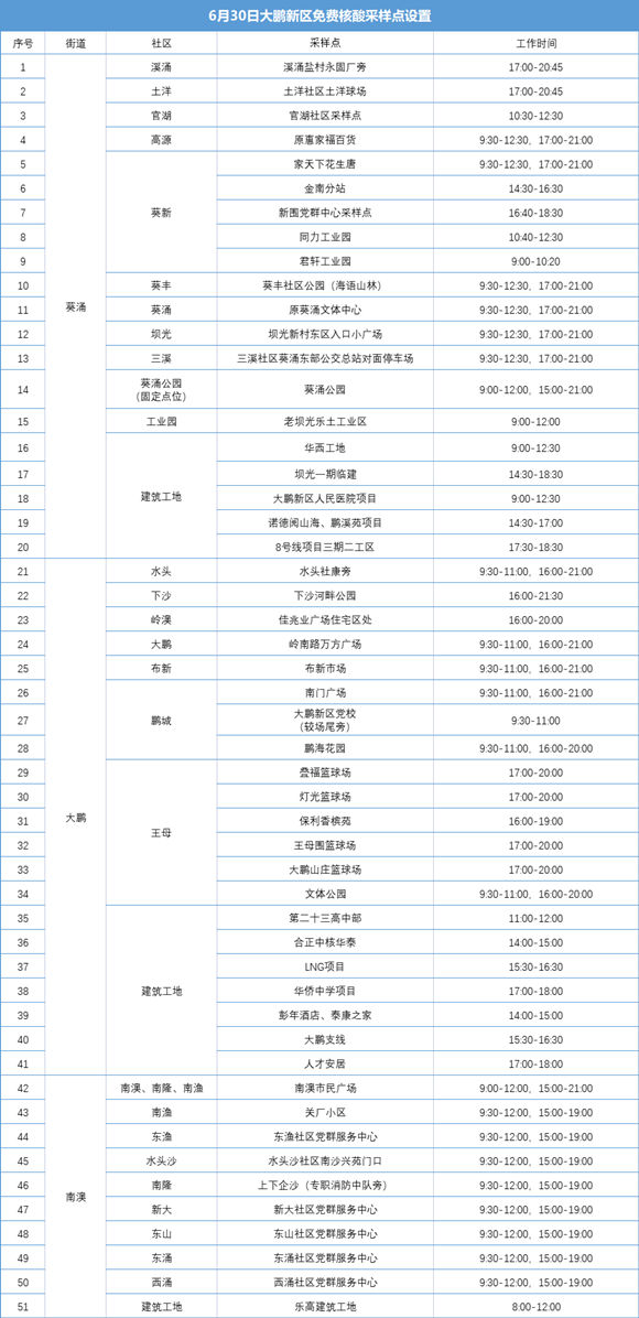 6月30日大鵬新區(qū)免費(fèi)核酸檢測(cè)點(diǎn)集合