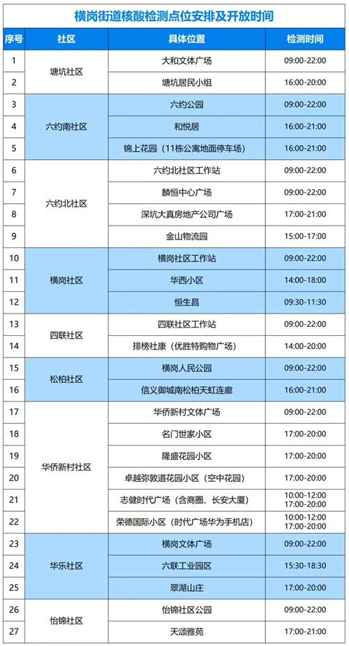 7月12日龍崗區(qū)橫崗街道核酸檢測點