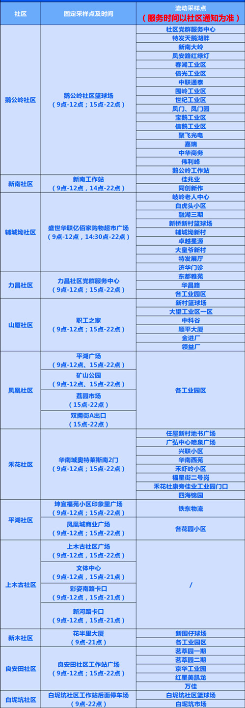 龍崗區(qū)平湖街道7月12日核酸檢測(cè)點(diǎn)