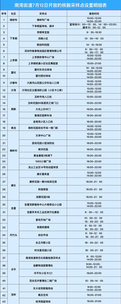 7月12日深圳龍崗區(qū)南灣街道核酸檢測點