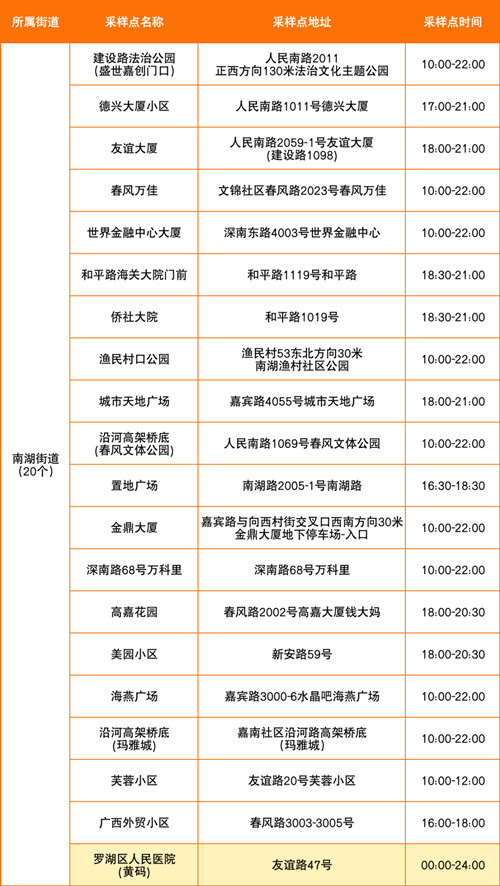 7月13日深圳羅湖區(qū)免費核酸采樣點