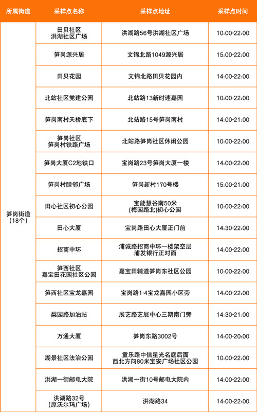 7月13日深圳羅湖區(qū)免費核酸采樣點