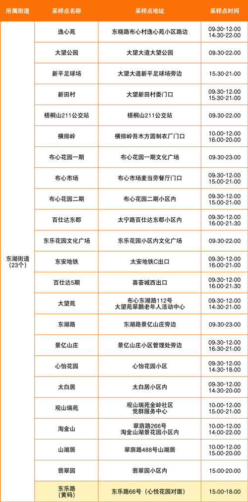 7月13日深圳羅湖區(qū)免費核酸采樣點