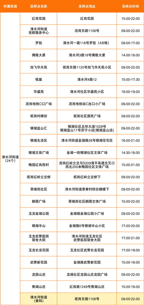 7月13日深圳羅湖區(qū)免費核酸采樣點