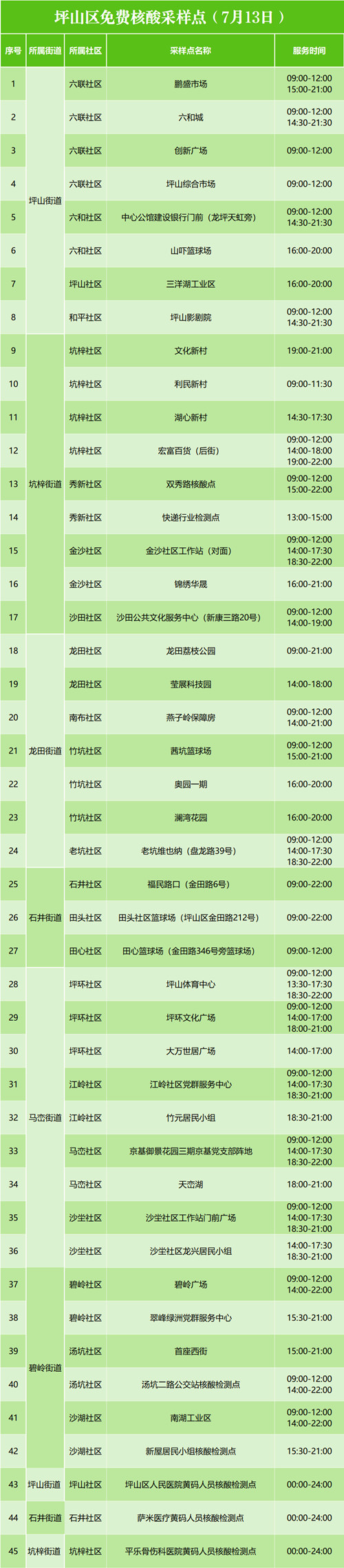 深圳坪山區(qū)7月13日免費核酸檢測點