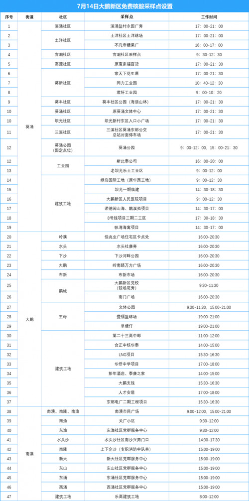 深圳大鵬新區(qū)7月14日免費核酸檢測點