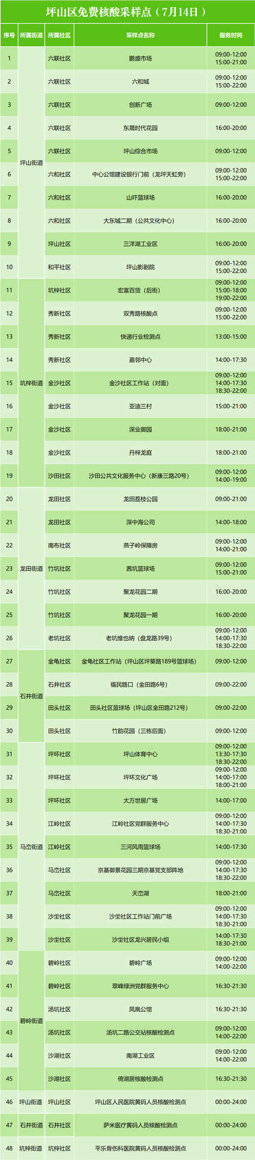 7月14日深圳坪山區(qū)免費(fèi)核酸檢測點(diǎn)