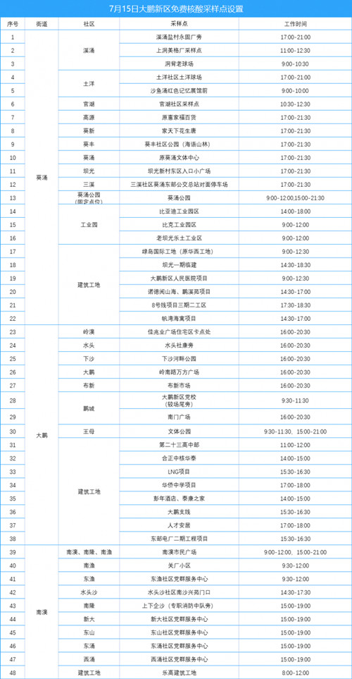 深圳大鵬新區(qū)7月15日免費核酸檢測點