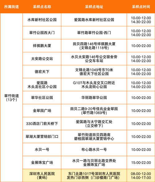 深圳羅湖區(qū)7月18日免費(fèi)核酸采樣點(diǎn)