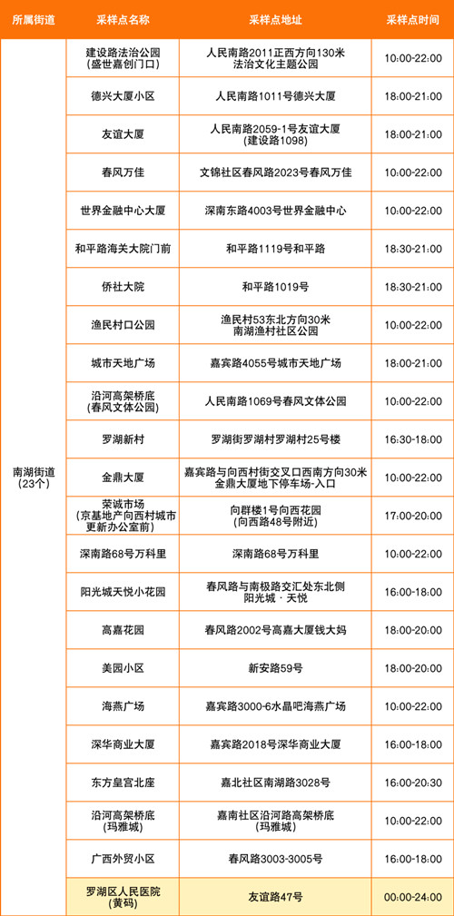 深圳羅湖區(qū)7月18日免費(fèi)核酸采樣點(diǎn)