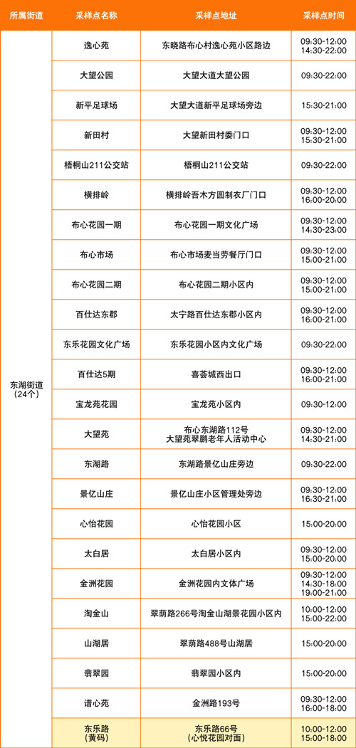 深圳羅湖區(qū)7月18日免費(fèi)核酸采樣點(diǎn)