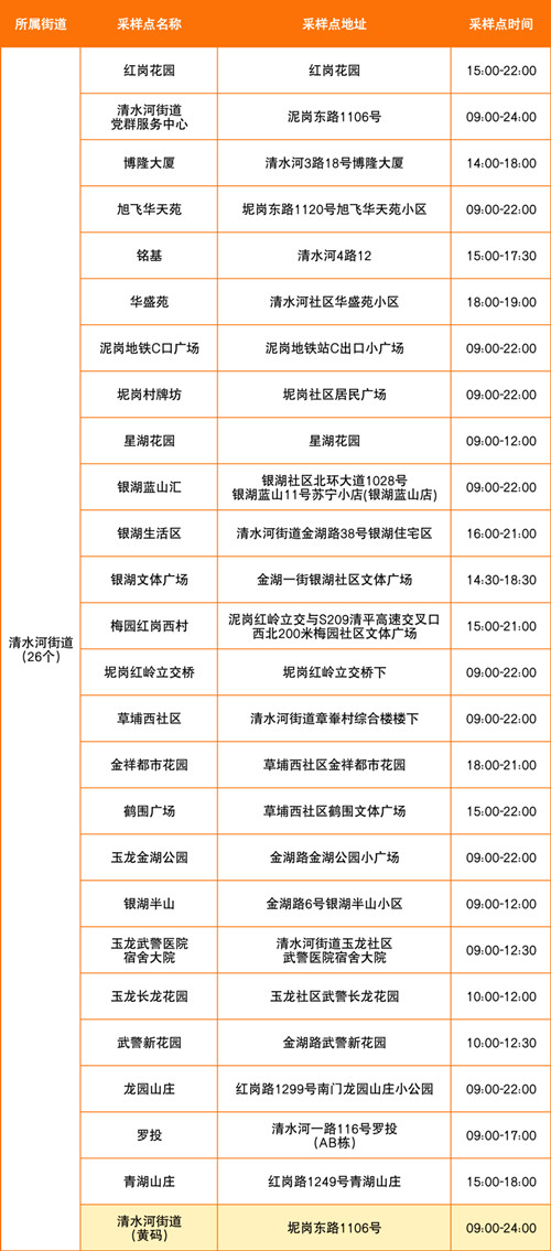 深圳羅湖區(qū)7月18日免費(fèi)核酸采樣點(diǎn)