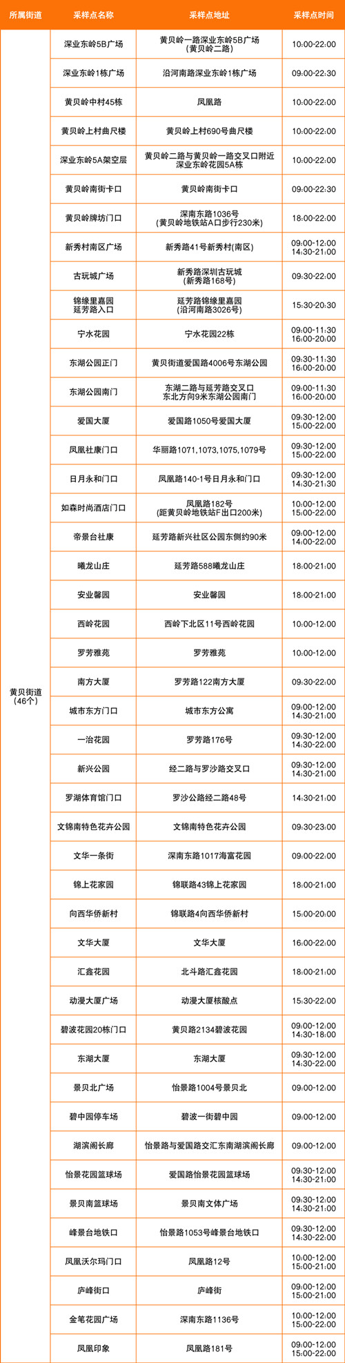 深圳羅湖區(qū)7月18日免費(fèi)核酸采樣點(diǎn)