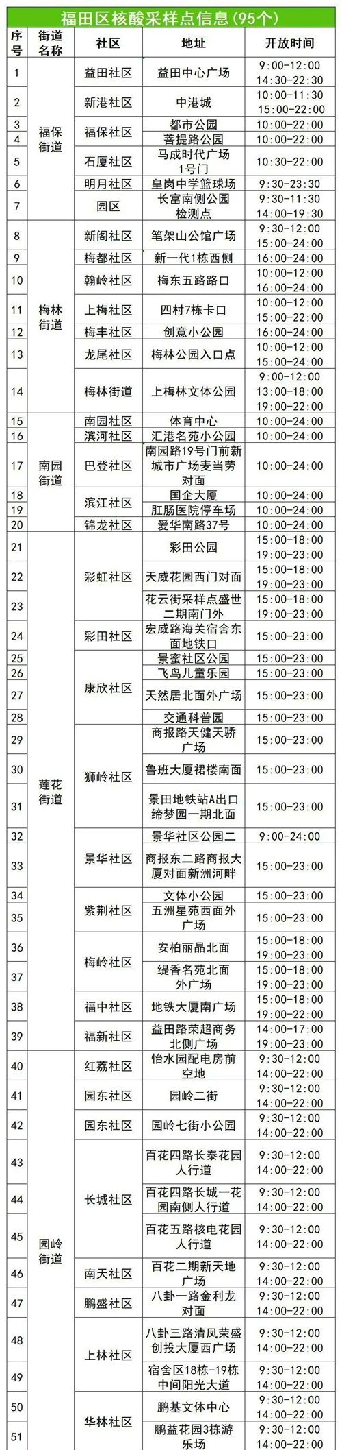 深圳福田區(qū)7月18日免費核酸采樣點