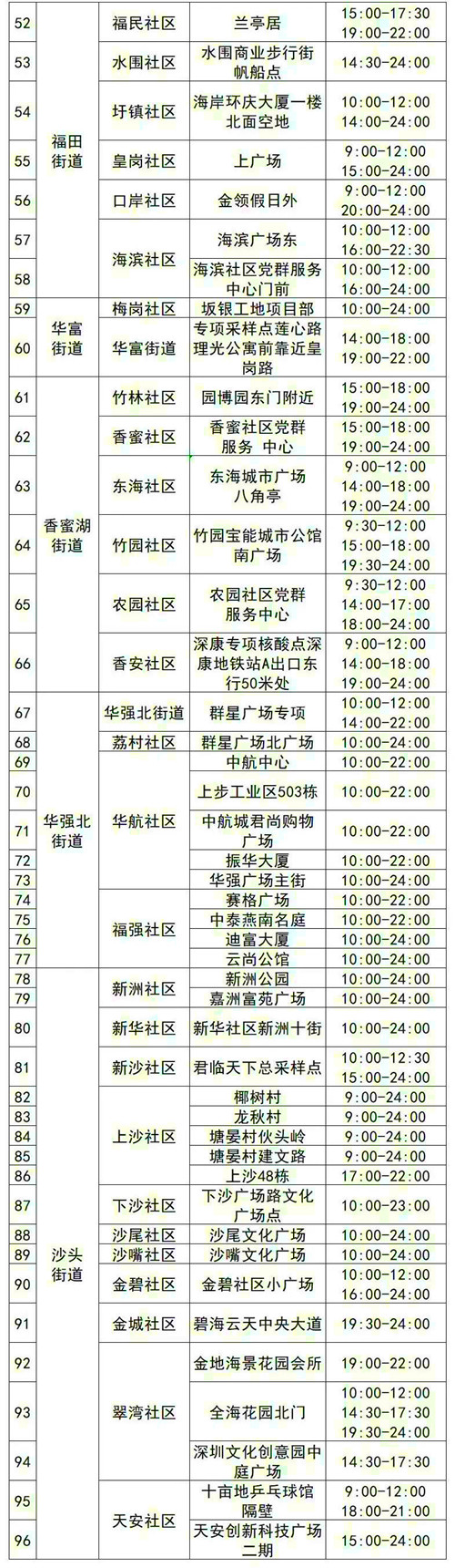 深圳福田區(qū)7月18日免費核酸采樣點