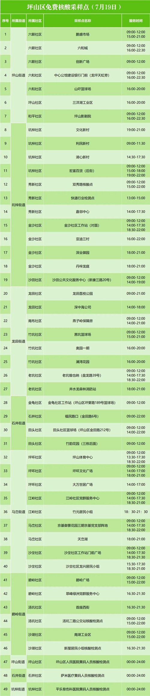 深圳坪山區(qū)7月19日免費(fèi)核酸采樣點(diǎn)