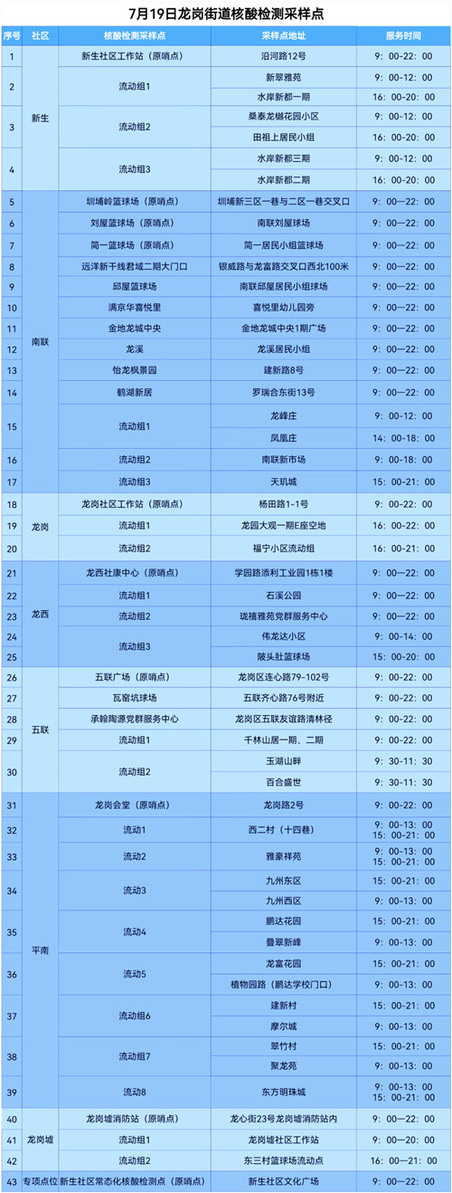 深圳龍崗區(qū)龍崗街道7月19日核酸采樣點(diǎn)