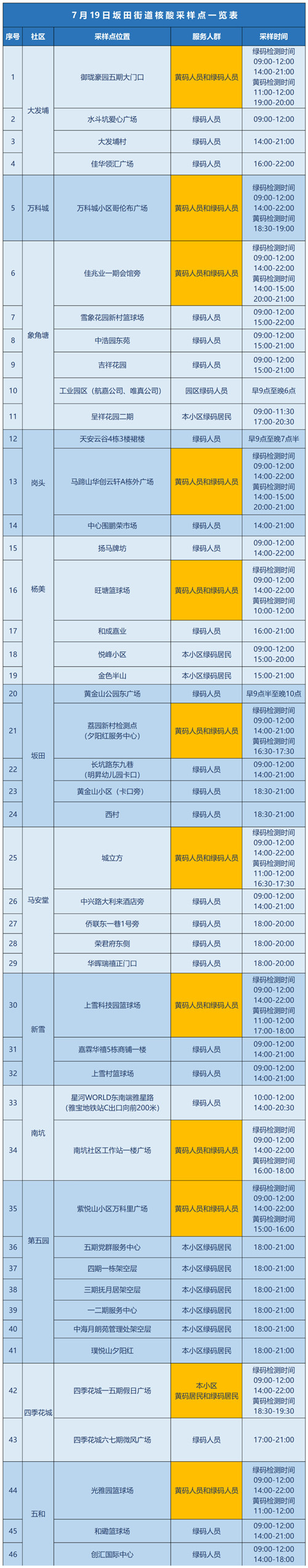 龍崗區(qū)坂田街道7月19日核酸點(diǎn)一覽