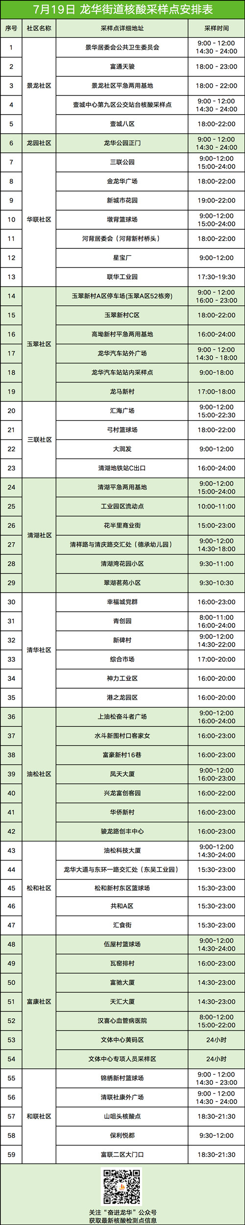 7月19日龍華區(qū)龍華街道免費核酸點