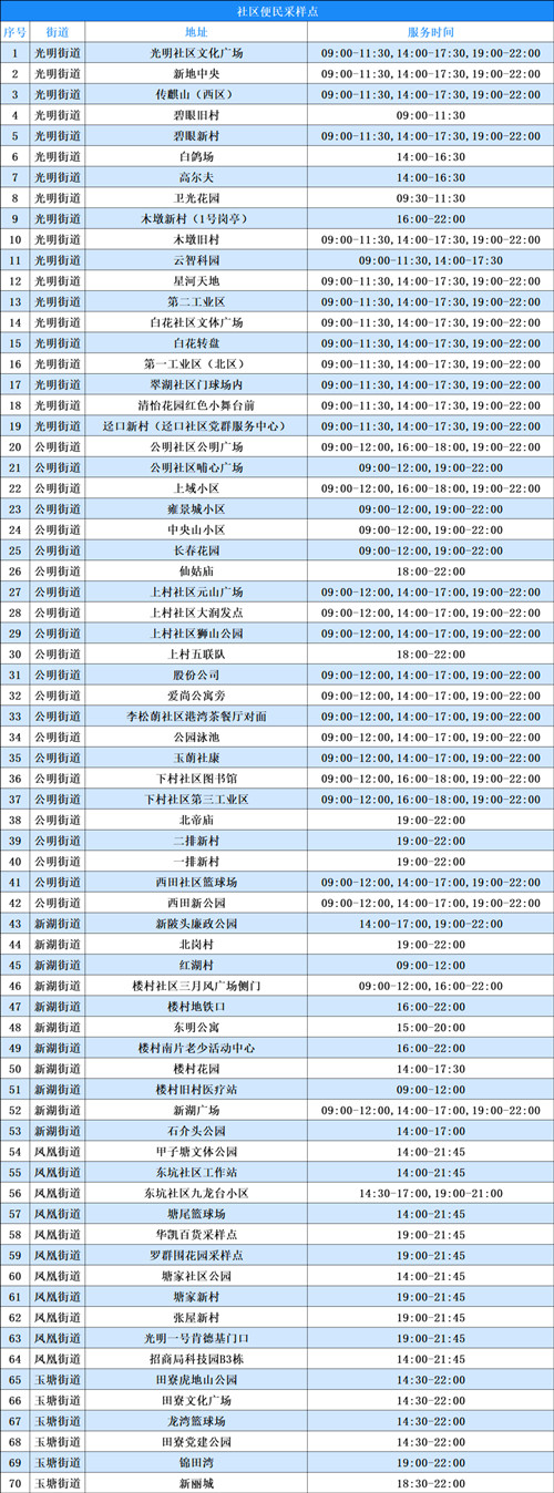 光明區(qū)7月19日免費(fèi)核酸檢測點一覽