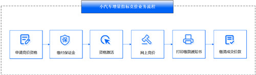 深圳車牌競價在哪個網(wǎng)（時間+入口）