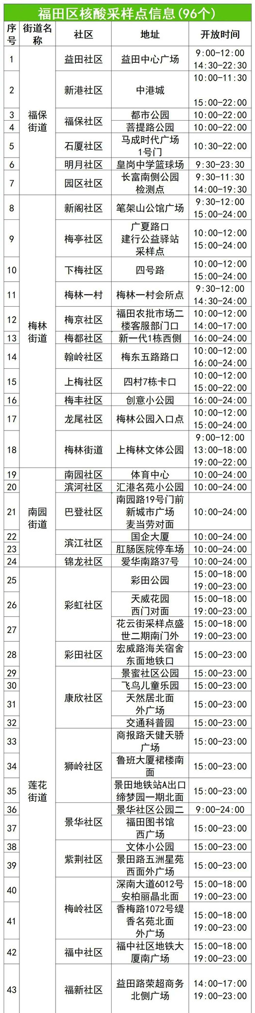 7月20日深圳福田區(qū)免費核酸采樣點