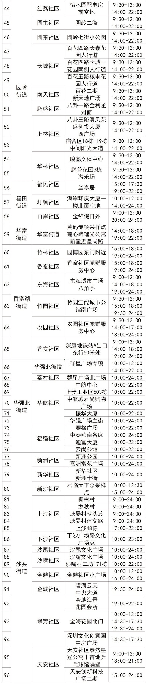 7月20日深圳福田區(qū)免費核酸采樣點