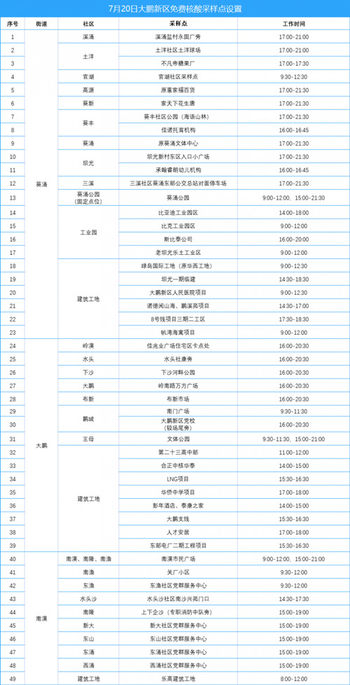 大鵬新區(qū)7月20日免費核酸檢測點一覽