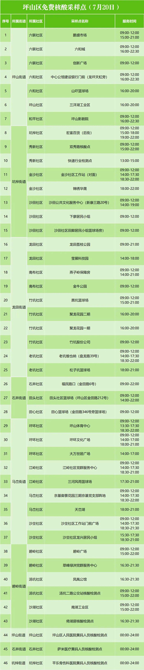 7月20日坪山區(qū)免費(fèi)核酸檢測(cè)點(diǎn)（附具體地點(diǎn)及采樣時(shí)間）