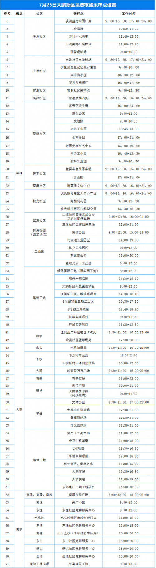 7月25日大鵬新區(qū)核酸檢測點(diǎn)一覽表