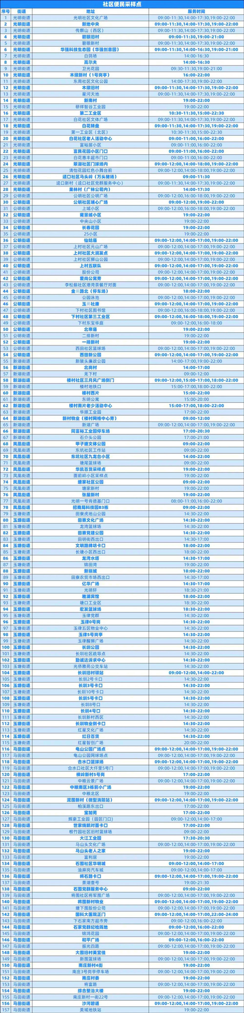 光明區(qū)7月25日免費核酸采樣點