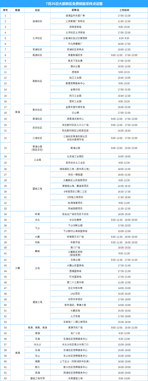 大鵬新區(qū)7月26日免費核酸采樣點一覽