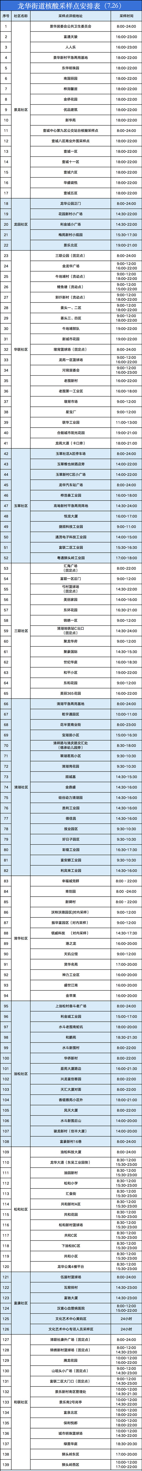 龍華區(qū)龍華街道7月26日核酸采樣點一覽