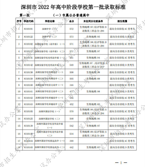 深圳高中2022年第一批錄取分數(shù)線公布