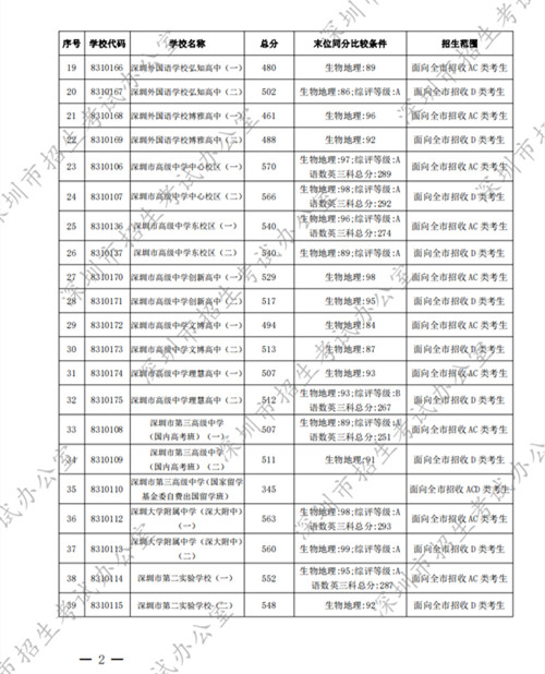 深圳高中2022年第一批錄取分數(shù)線公布