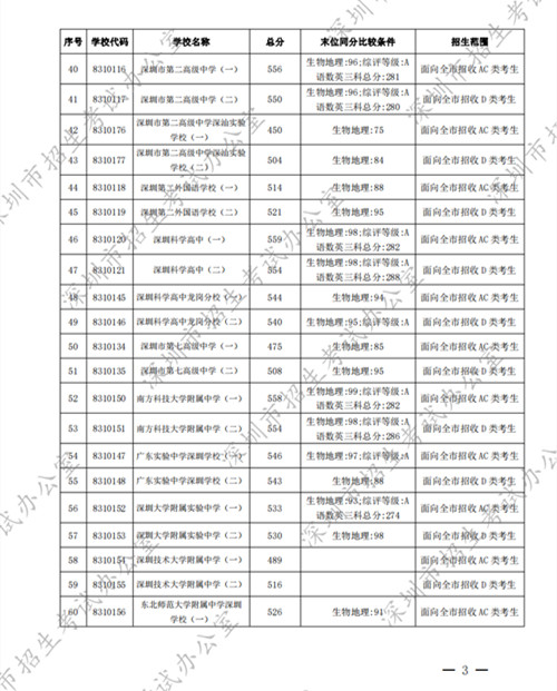 深圳高中2022年第一批錄取分數(shù)線公布