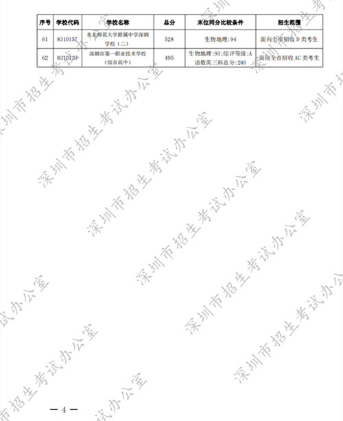 深圳高中2022年第一批錄取分數(shù)線公布